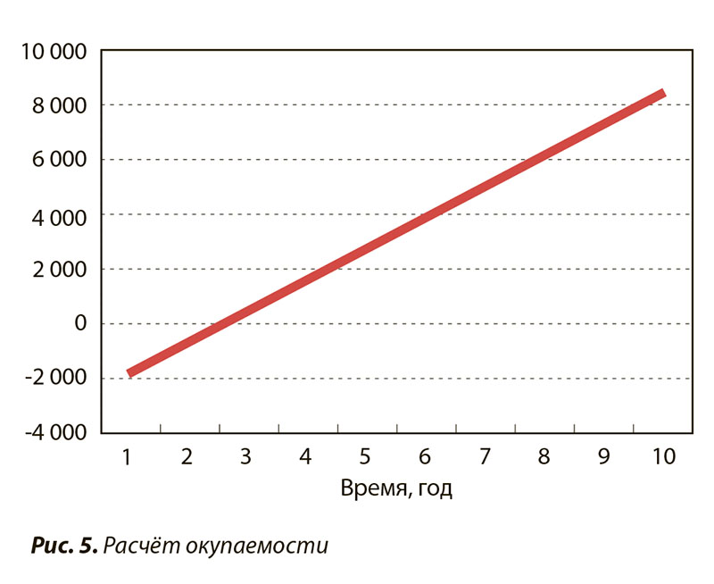 Расчет окупаемости