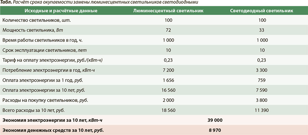 Расчет срока окупаемости