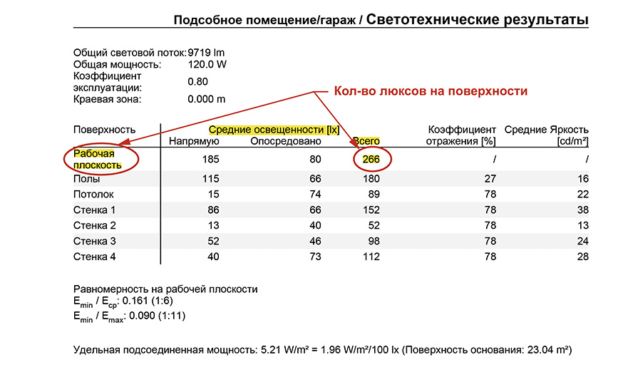 Светотехнические результаты