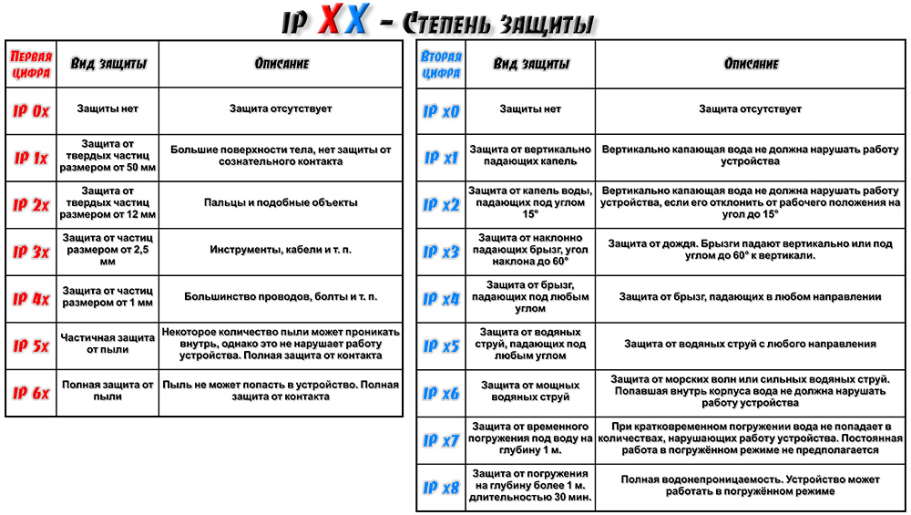 Степень защиты