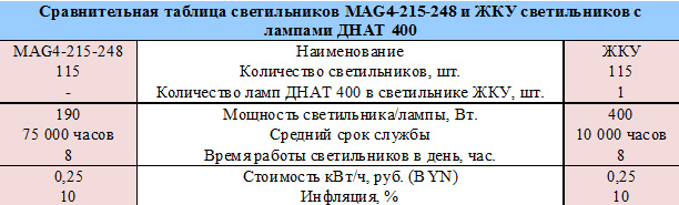 Сравнительная таблица светильников MAG4-215-248 и ДНаТ 400