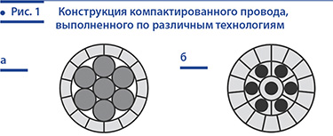 Рис.1 Конструкция компактированного провода