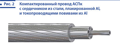 Рис.2 Компактированный провод АСПк