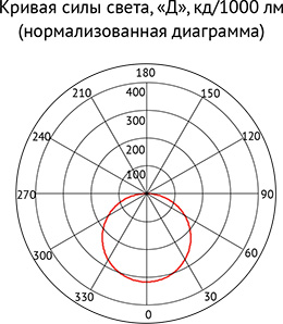 Кривая силы света
