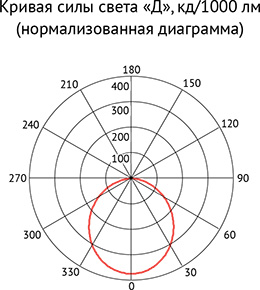 Кривая силы света
