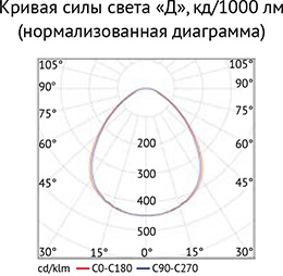 кривая силы света