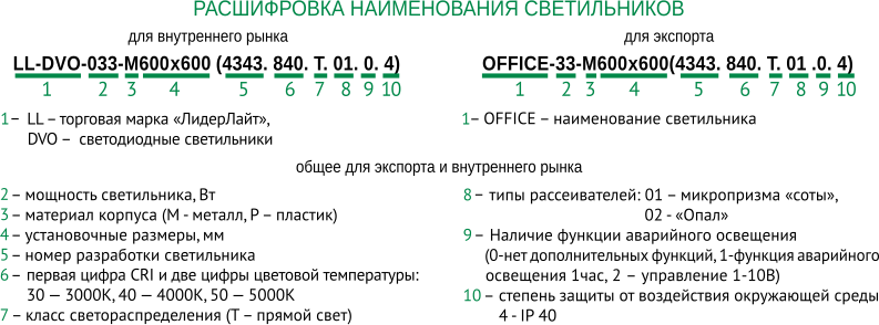 Расшифровка наименования светильников