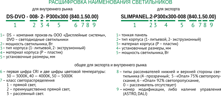 Расшифровка наименования светильников