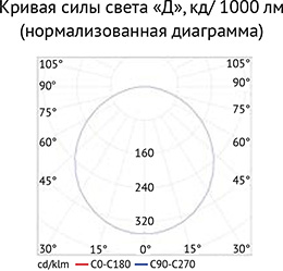 кривая силы света