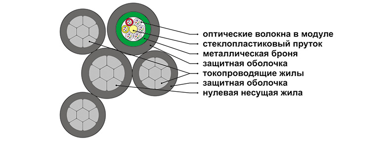 СИП-2/О в разрезе