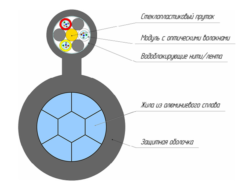 СИП-3/ВОК в разрезе