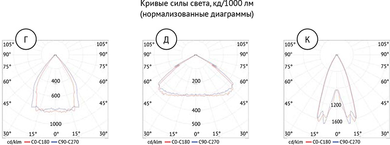 Кривые силы тока