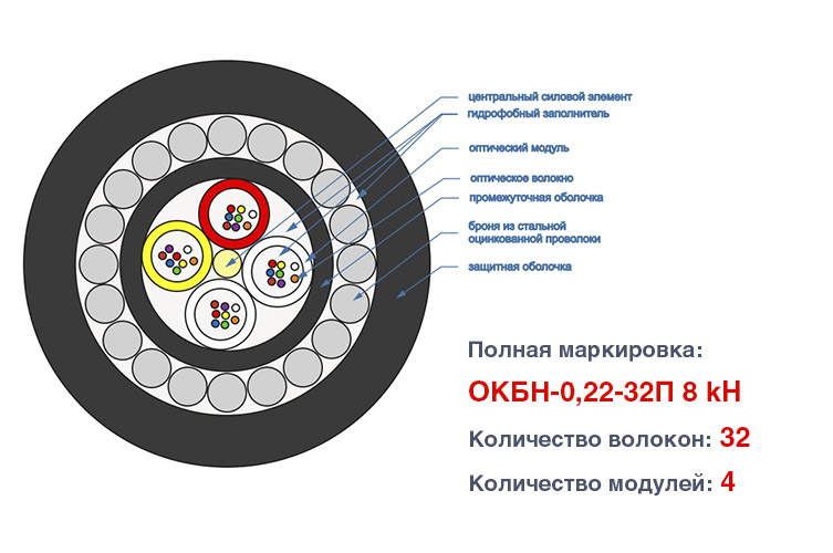 Оптический кабель в грунт и канализацию ОКБН