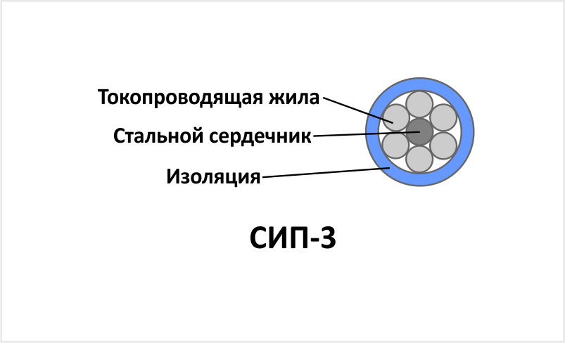 СИП-3