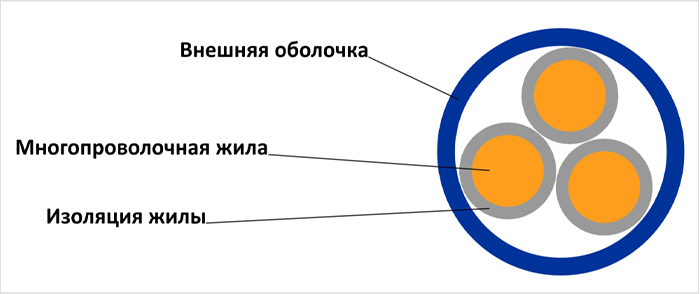 конструкция кабеля КГ