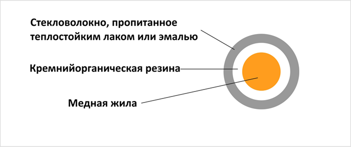 конструкция провода РКГН