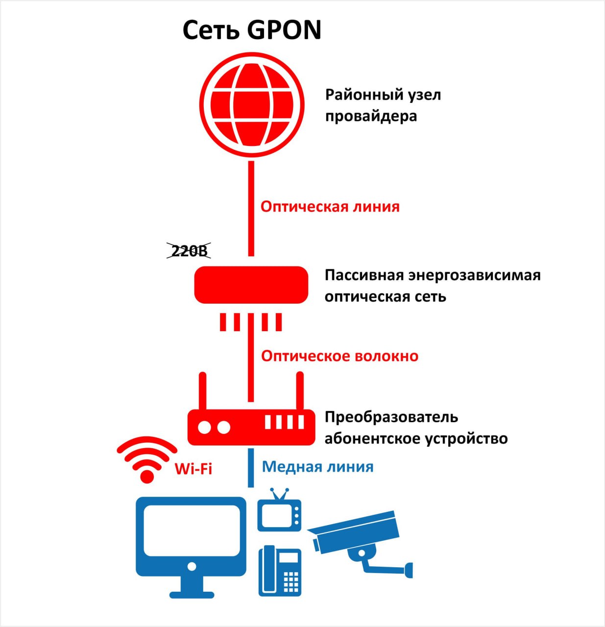 сеть GPON